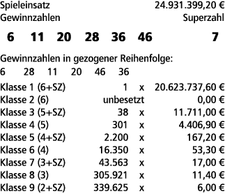 Spieleinsatz 24.931.399,20 € Gewinnzahlen Superzahl 6 11 20 28 36 46 7 Gewinnzahlen in gezogener Reihenfolge: 6 28 11...