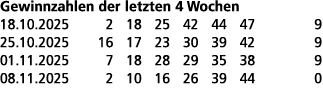 Gewinnzahlen der letzten 4 Wochen 18.10.2025 2 18 25 42 44 47 9 25.10.2025 16 17 23 30 39 42 9 01.11.2025 7 18 28 29 ...