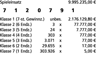 Spieleinsatz 9.995.235,00 € 7 1 2 0 7 9 1 Klasse 1 (7 st. Gewinnz.) unbes. 2.176.129,80 € Klasse 2 (6 Endz.) 3 x 77.7...