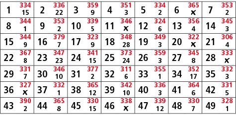 1,334,2,336,3,359,4,351,5,334,6,365,7,353,15,22,9,3,2,￼,2,8,344,9,353,10,339,11,346,12,324,13,356,14,345,1,2,5,￼,6,4,...