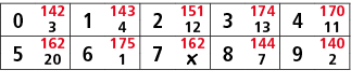 0,142,1,143,2,151,3,174,4,170,3,4,12,13,11,5,162,6,175,7,162,8,144,9,140,20,1,￼,7,2