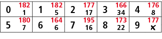 0,182,1,182,2,177,3,166,4,176,1,5,17,34,8,5,180,6,164,7,195,8,173,9,177,7,6,16,22,￼