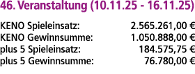 46. Veranstaltung (10.11.25 16.11.25) KENO Spieleinsatz: 2.565.261,00 € KENO Gewinnsumme: 1.050.888,00 € plus 5 Spiel...