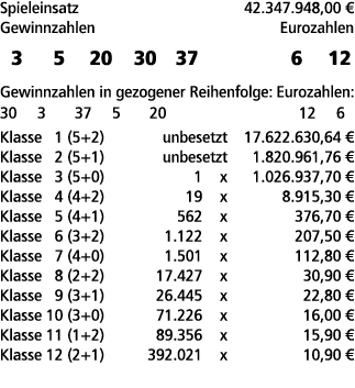 Spieleinsatz 42.347.948,00 € Gewinnzahlen Eurozahlen 3 5 20 30 37 6 12 Gewinnzahlen in gezogener Reihenfolge: Eurozah...