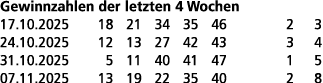 Gewinnzahlen der letzten 4 Wochen 17.10.2025 18 21 34 35 46 2 3 24.10.2025 12 13 27 42 43 3 4 31.10.2025 5 11 40 41 4...