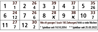 1,37,2,26,3,39,4,37,5,35,1,4,3,3,26,6,24,7,26,8,28,9,38,10,33,12,6,￼,￼,7,11,27,12,30,Wie oft gezogen? (nach 190 Ziehu...