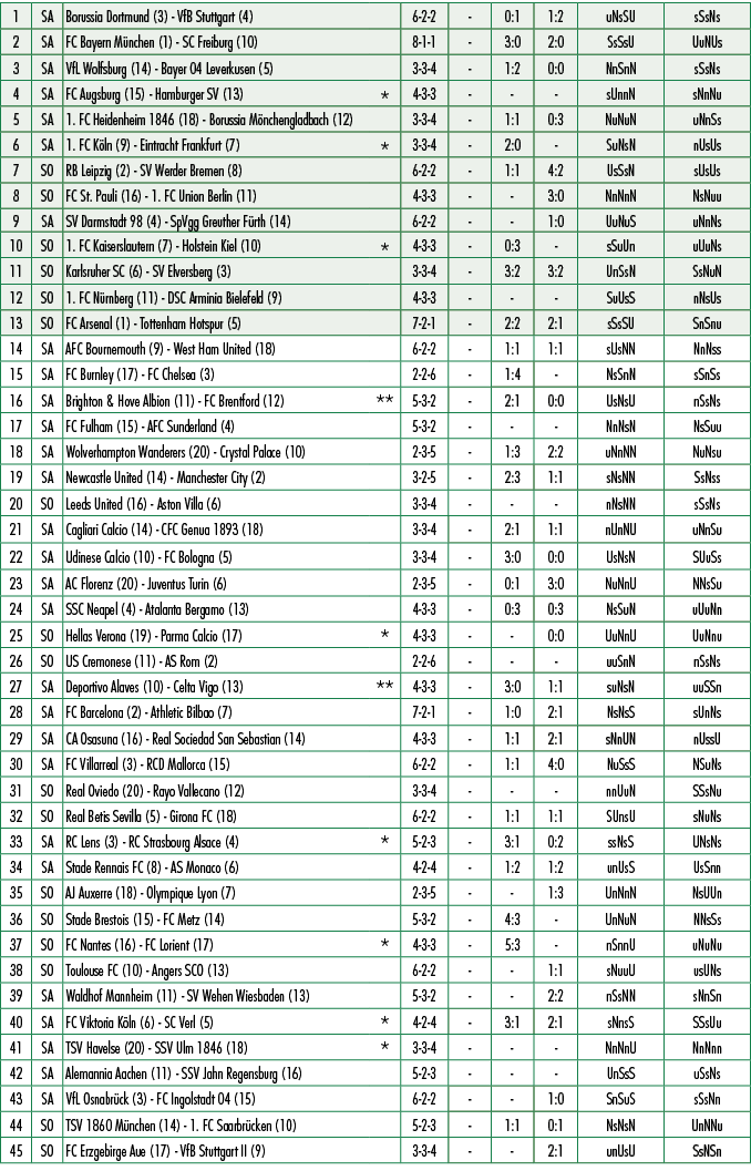 1,SA,Borussia Dortmund (3) VfB Stuttgart (4),,6 2 2, ,0:1,1:2,uNsSU,sSsNs,2,SA,FC Bayern M nchen (1) SC Freiburg (10)...