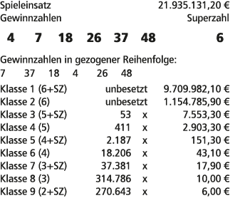 Spieleinsatz 21.935.131,20 € Gewinnzahlen Superzahl 4 7 18 26 37 48 6 Gewinnzahlen in gezogener Reihenfolge: 7 37 18 ...
