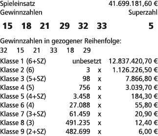 Spieleinsatz 41.699.181,60 € Gewinnzahlen Superzahl 15 18 21 29 32 33 5 Gewinnzahlen in gezogener Reihenfolge: 32 15 ...
