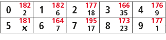 0,182,1,182,2,177,3,166,4,176,2,6,18,35,9,5,181,6,164,7,195,8,173,9,177,￼,7,17,23,1