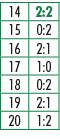 14,2:2,15,0:2,16,2:1,17,1:0,18,0:2,19,2:1,20,1:2