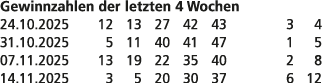 Gewinnzahlen der letzten 4 Wochen 24.10.2025 12 13 27 42 43 3 4 31.10.2025 5 11 40 41 47 1 5 07.11.2025 13 19 22 35 4...