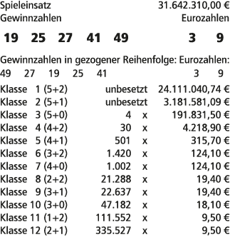 Spieleinsatz 31.642.310,00 € Gewinnzahlen Eurozahlen 19 25 27 41 49 3 9 Gewinnzahlen in gezogener Reihenfolge: Euroza...