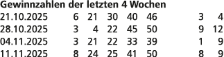 Gewinnzahlen der letzten 4 Wochen 21.10.2025 6 21 30 40 46 3 4 28.10.2025 3 4 22 45 50 9 12 04.11.2025 3 21 22 33 39 ...