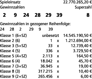 Spieleinsatz 22.770.265,20 € Gewinnzahlen Superzahl 2 9 24 28 29 39 8 Gewinnzahlen in gezogener Reihenfolge: 24 28 2 ...