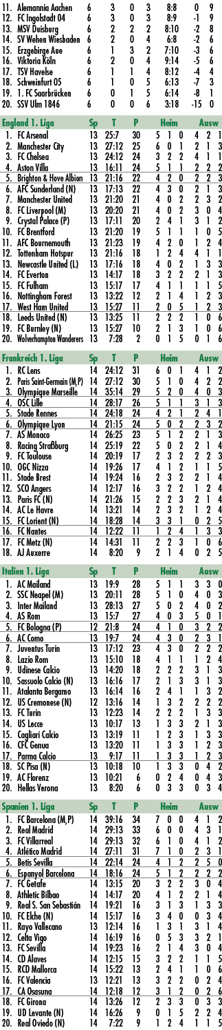  11. Alemannia Aachen 6 3 0 3 8:8 0 9 12. FC Ingolstadt 04 6 3 0 3 8:9 1 9 13. MSV Duisburg 6 2 2 2 8:10 2 8 14. SV W...