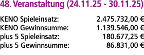 48. Veranstaltung (24.11.25 30.11.25) KENO Spieleinsatz: 2.475.732,00 € KENO Gewinnsumme: 1.139.546,00 € plus 5 Spiel...
