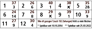1,37,2,26,3,40,4,38,5,35,3,6,1,￼,28,6,24,7,26,8,29,9,39,10,33,14,8,￼,1,9,11,27,12,30,Wie oft gezogen? (nach 192 Ziehu...