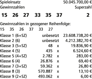 Spieleinsatz 50.045.700,00 € Gewinnzahlen Superzahl 15 26 27 33 35 37 2 Gewinnzahlen in gezogener Reihenfolge: 15 35 ...