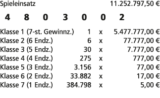 Spieleinsatz 11.252.797,50 € 4 8 0 3 0 0 2 Klasse 1 (7 st. Gewinnz.) 1 x 5.477.777,00 € Klasse 2 (6 Endz.) 6 x 77.777...