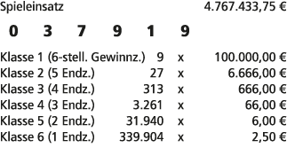 Spieleinsatz 4.767.433,75 € 0 3 7 9 1 9 Klasse 1 (6 stell. Gewinnz.) 9 x 100.000,00 € Klasse 2 (5 Endz.) 27 x 6.666,0...