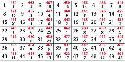 1,474,2,462,3,467,4,450,5,456,6,488,7,448,1,4,15,13,14,3,5,8,421,9,455,10,447,11,468,12,441,13,376,14,425,10,3,4,9,3,...