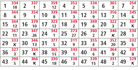 1,334,2,337,3,359,4,352,5,334,6,365,7,354,18,1,12,2,5,3,2,8,344,9,354,10,339,11,346,12,324,13,356,14,345,4,1,8,3,9,7,...