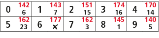 0,142,1,143,2,151,3,174,4,170,6,7,15,16,14,5,162,6,177,7,162,8,145,9,140,23,￼,3,1,5