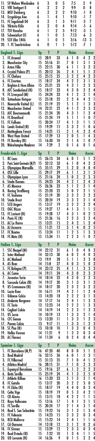  11. SV Wehen Wiesbaden 6 3 0 3 7:5 2 9 12. VfB Stuttgart II 6 2 2 2 9:9 0 8 13. MSV Duisburg 6 2 2 2 9:10 1 8 14. Er...