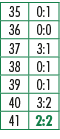 35,0:1,36,0:0,37,3:1,38,0:1,39,0:1,40,3:2,41,2:2