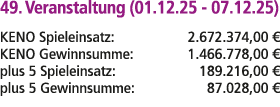 49. Veranstaltung (01.12.25 07.12.25) KENO Spieleinsatz: 2.672.374,00 € KENO Gewinnsumme: 1.466.778,00 € plus 5 Spiel...
