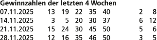 Gewinnzahlen der letzten 4 Wochen 07.11.2025 13 19 22 35 40 2 8 14.11.2025 3 5 20 30 37 6 12 21.11.2025 15 24 30 45 5...