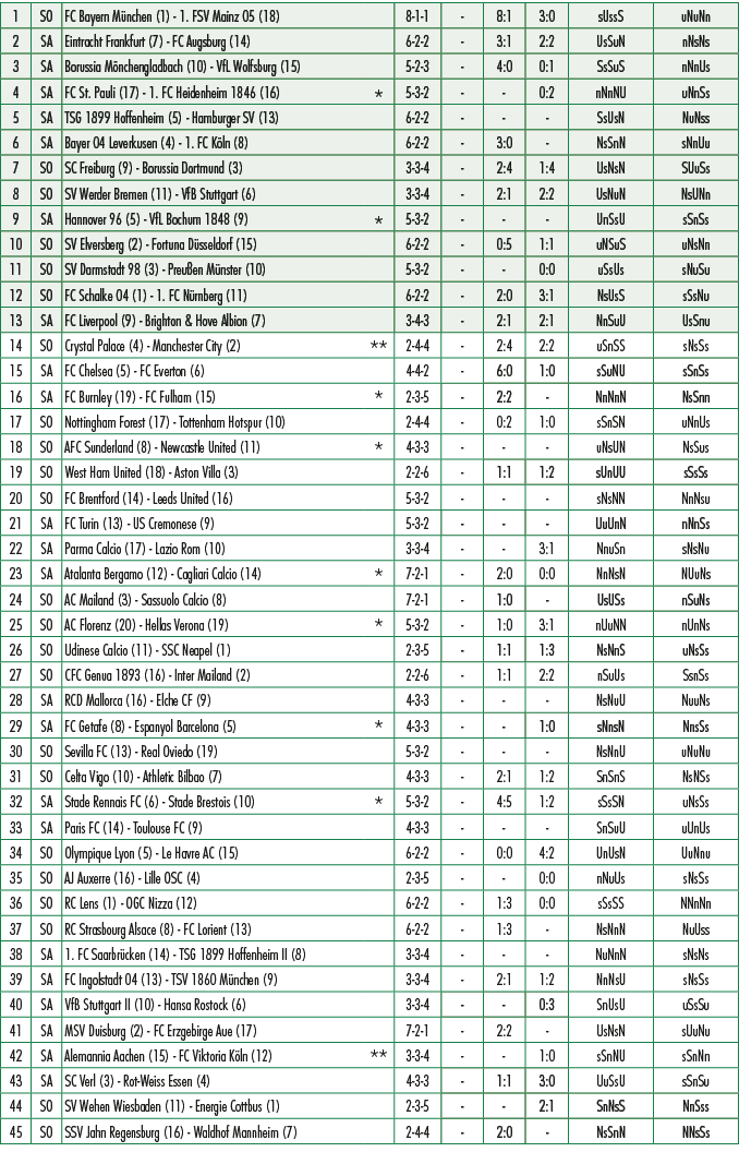 1,SO,FC Bayern M nchen (1) 1. FSV Mainz 05 (18),,8 1 1, ,8:1,3:0,sUssS,uNuNn,2,SA,Eintracht Frankfurt (7) FC Augsburg...