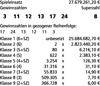 Spieleinsatz 27.679.261,20 € Gewinnzahlen Superzahl 3 11 12 13 17 24 8 Gewinnzahlen in gezogener Reihenfolge: 17 24 1...