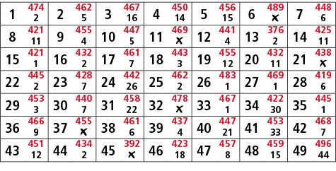 1,474,2,462,3,467,4,450,5,456,6,489,7,448,2,5,16,14,15,￼,6,8,421,9,455,10,447,11,469,12,441,13,376,14,425,11,4,5,￼,4,...