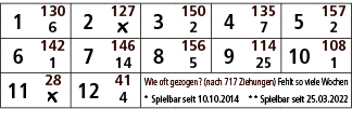 1,130,2,127,3,150,4,135,5,157,6,￼,2,7,2,6,142,7,146,8,156,9,114,10,108,1,14,5,25,1,11,28,12,41,Wie oft gezogen? (nach...