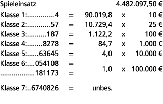 Spieleinsatz 4.482.097,50 € Klasse 1: 4 = 90.019,8 x 10 € Klasse 2: 57 = 10.729,4 x 25 € Klasse 3: 187 = 1.122,2 x 10...