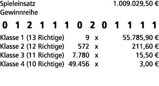 Spieleinsatz 1.009.029,50 € Gewinnreihe 0 1 2 1 1 1 0 2 0 1 1 1 1 Klasse 1 (13 Richtige) 9 x 55.785,90 € Klasse 2 (12...
