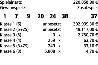 Spieleinsatz 220.058,80 € Gewinnspiele Zusatzspiel 1 7 9 20 24 38 37 Klasse 1 (6) unbesetzt 392.939,30 € Klasse 2 (5+...