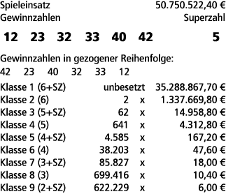 Spieleinsatz 50.750.522,40 € Gewinnzahlen Superzahl 12 23 32 33 40 42 5 Gewinnzahlen in gezogener Reihenfolge: 42 23 ...