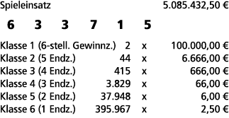 Spieleinsatz 5.085.432,50 € 6 3 3 7 1 5 Klasse 1 (6 stell. Gewinnz.) 2 x 100.000,00 € Klasse 2 (5 Endz.) 44 x 6.666,0...