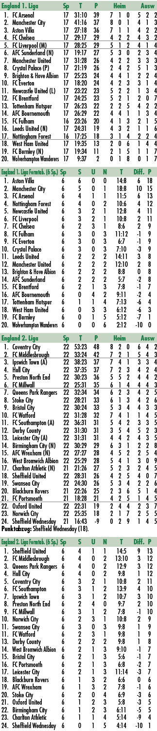England 1. Liga Sp T P Heim Ausw 1. FC Arsenal 17 31:10 39 7 1 0 5 2 2 2. Manchester City 17 41:16 37 8 0 1 4 1 3 3. ...