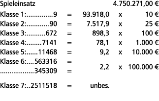 Spieleinsatz 4.750.271,00 € Klasse 1: 9 = 93.918,0 x 10 € Klasse 2: 90 = 7.517,9 x 25 € Klasse 3: 672 = 898,3 x 100 €...
