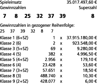 Spieleinsatz 35.017.497,60 € Gewinnzahlen Superzahl 7 8 25 32 37 39 8 Gewinnzahlen in gezogener Reihenfolge: 25 37 39...