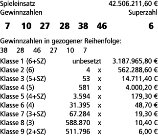 Spieleinsatz 42.506.211,60 € Gewinnzahlen Superzahl 7 10 27 28 38 46 6 Gewinnzahlen in gezogener Reihenfolge: 38 28 4...