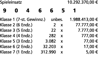 Spieleinsatz 10.292.370,00 € 9 0 4 6 6 5 1 Klasse 1 (7 st. Gewinnz.) unbes. 1.988.413,00 € Klasse 2 (6 Endz.) 2 x 77....