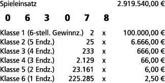 Spieleinsatz 2.919.540,00 € 0 6 3 0 7 8 Klasse 1 (6 stell. Gewinnz.) 2 x 100.000,00 € Klasse 2 (5 Endz.) 25 x 6.666,0...
