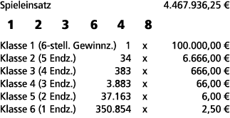 Spieleinsatz 4.467.936,25 € 1 2 3 6 4 8 Klasse 1 (6 stell. Gewinnz.) 1 x 100.000,00 € Klasse 2 (5 Endz.) 34 x 6.666,0...