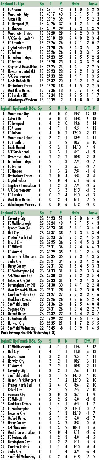 England 1. Liga Sp T P Heim Ausw 1. FC Arsenal 18 33:11 42 8 1 0 5 2 2 2. Manchester City 18 43:17 40 8 0 1 5 1 3 3. ...