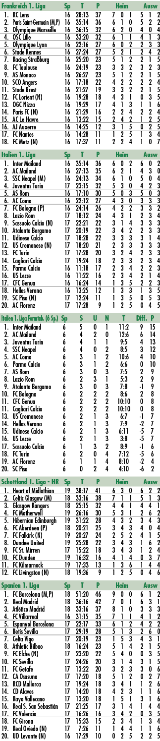 Frankreich 1. Liga Sp T P Heim Ausw 1. RC Lens 16 28:13 37 7 0 1 5 1 2 2. Paris Saint Germain (M,P) 16 35:14 36 6 1 0...